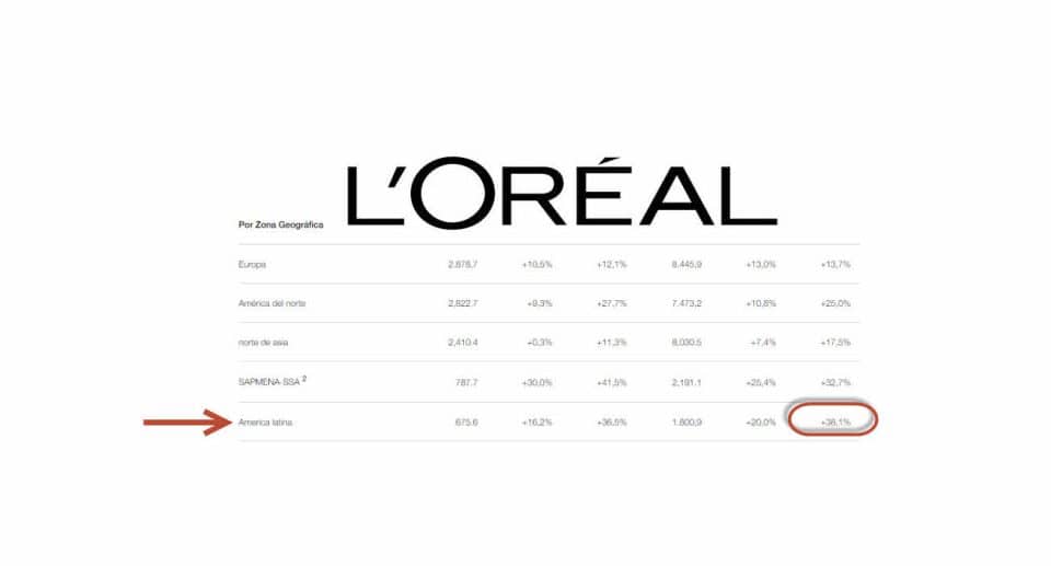 Empresa L'Oréal supera el mercado mundial de la belleza y LATAM con el mayor crecimiento