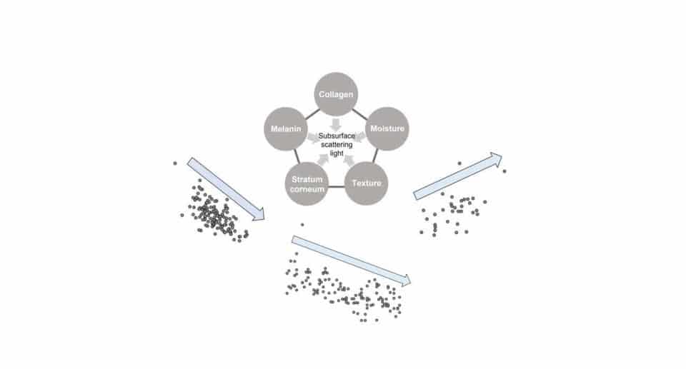 Sistema de Medición para formas tridimensionales y dispersión