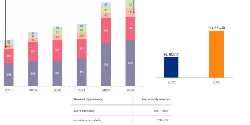 Crecimiento del Mercado de Cuidado del Cabello