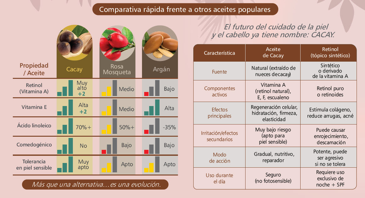 comparativa de elegir aceite de cacay de Arles Comparativa rápida frente a otros aceites populares