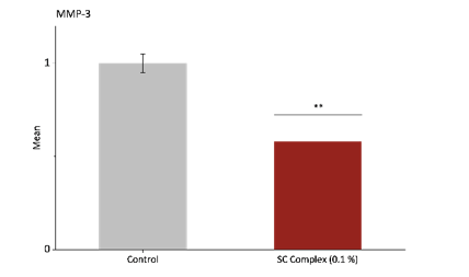 Figura 6: El tratamiento con el complejo SC reduce significativamente la expresión de MMP-3.